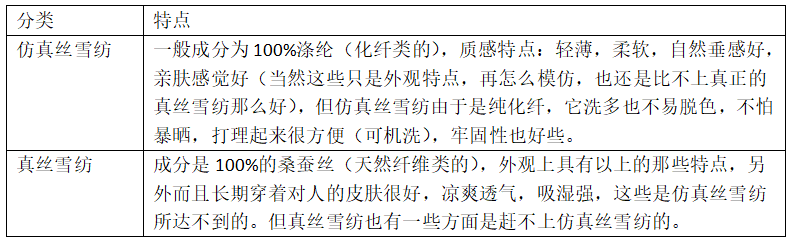 雪紡<a href=http://www.5ball.cn/ target='_blank'>面料</a>分類及其特點