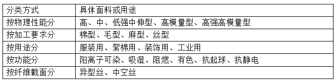 滌綸短纖維<a href=http://www.5ball.cn/ target='_blank'>面料</a>