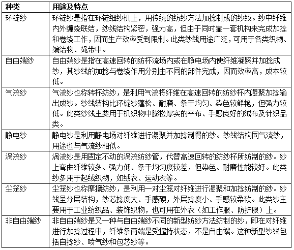 紗面料的種類有哪些？有什么特點(diǎn)